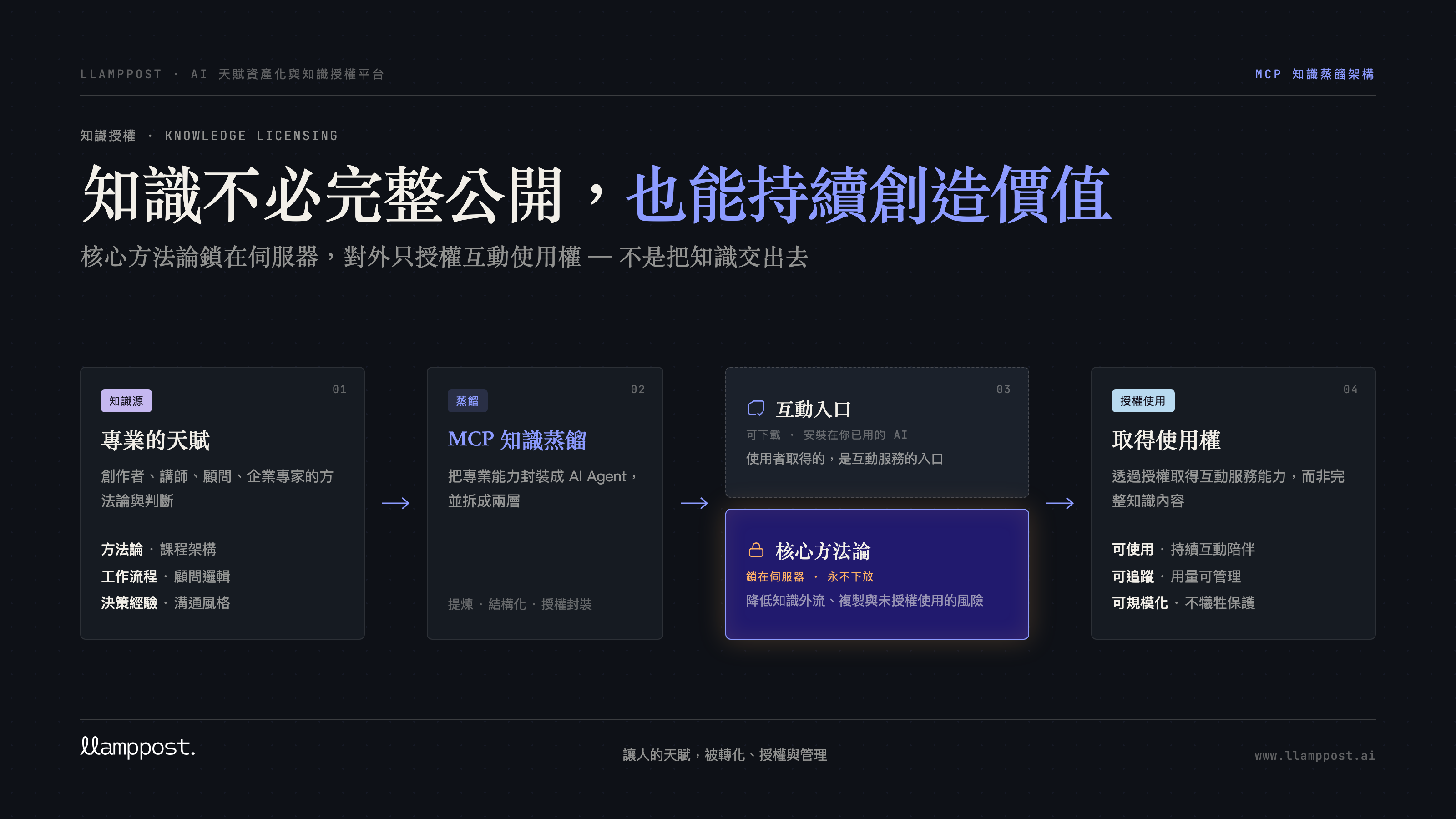 llamppost MCP 知識蒸餾架構:核心方法論鎖在伺服器,對外只授權互動使用權